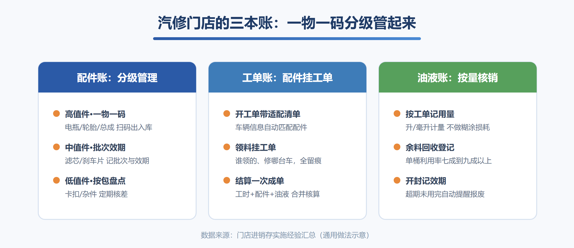 汽修门店三本账管理结构信息图