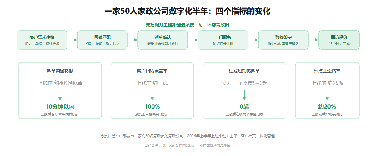 家政公司数字化前后四个指标对比信息图