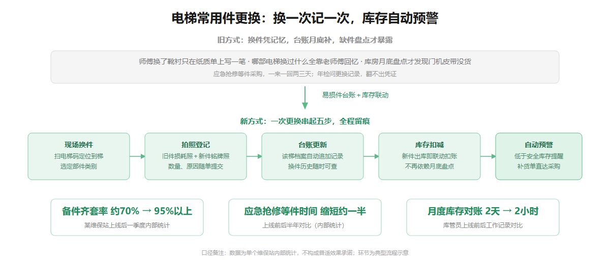 电梯常用件更换登记与库存联动流程信息图