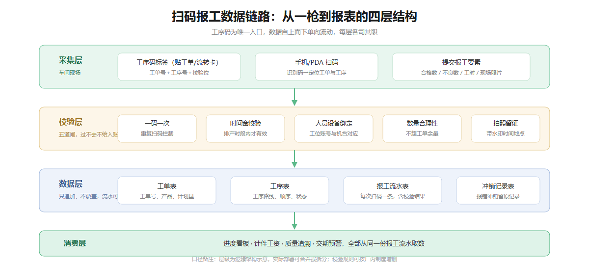 扫码报工数据链路四层架构信息图