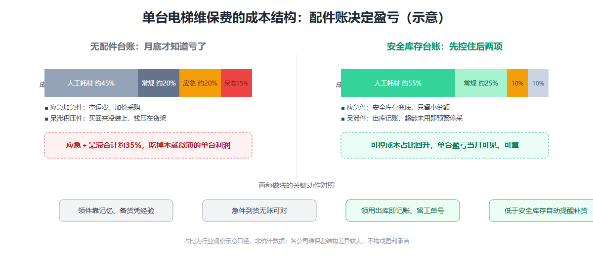 电梯维保公司单台维保费成本结构对比信息图