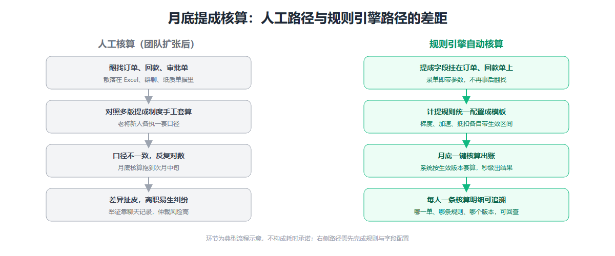 销售提成核算人工路径与规则引擎路径对比信息图