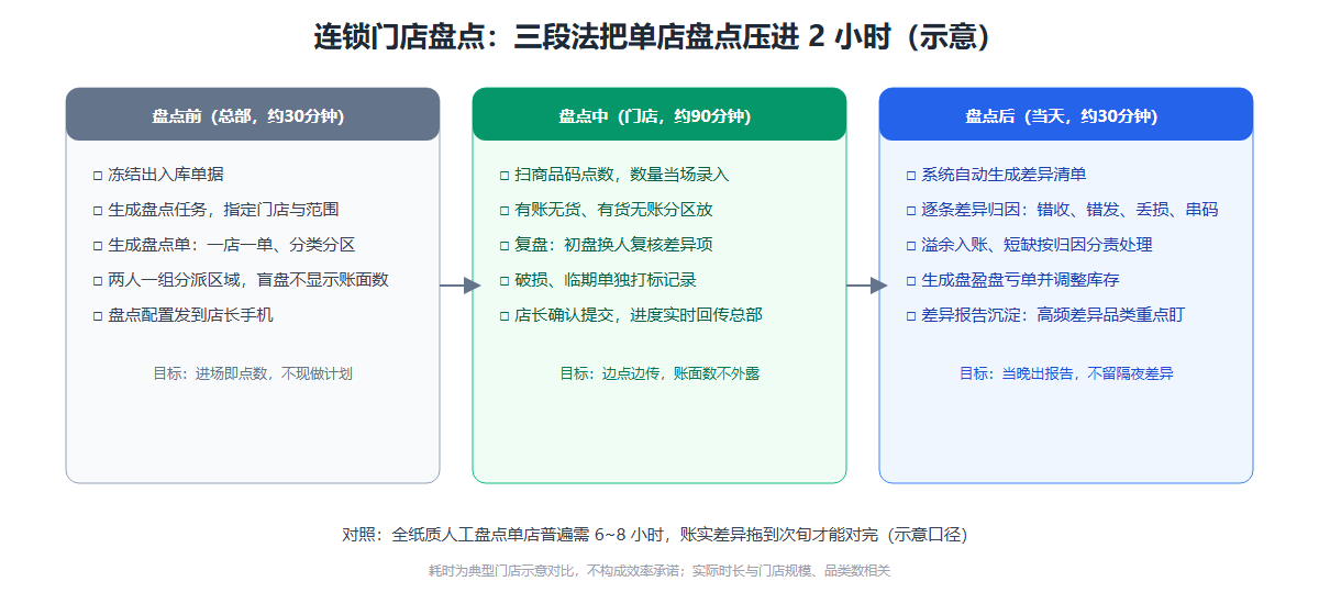 连锁门店盘点三段法流程清单信息图