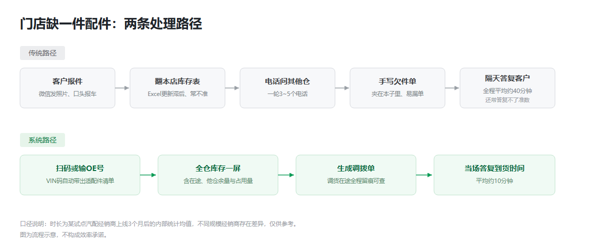 汽配缺件跨仓调货流程对比信息图