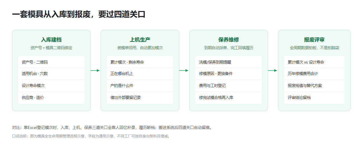 模具全生命周期四道关口信息图