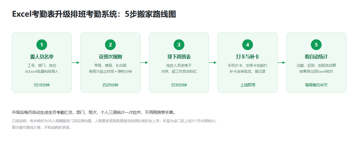 Excel考勤表升级排班考勤系统五步路线图