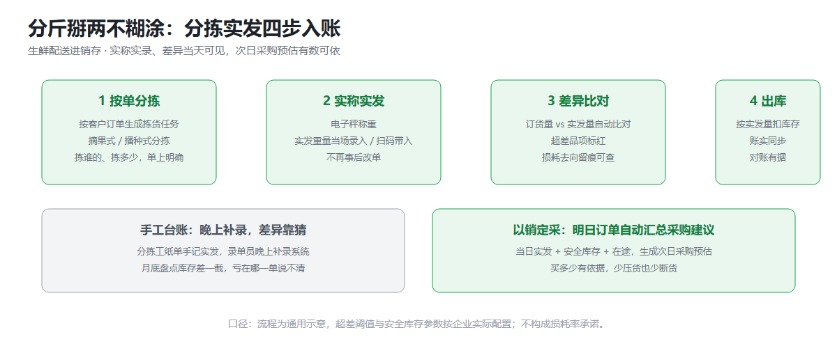 生鲜配送分拣实发四步入账信息图