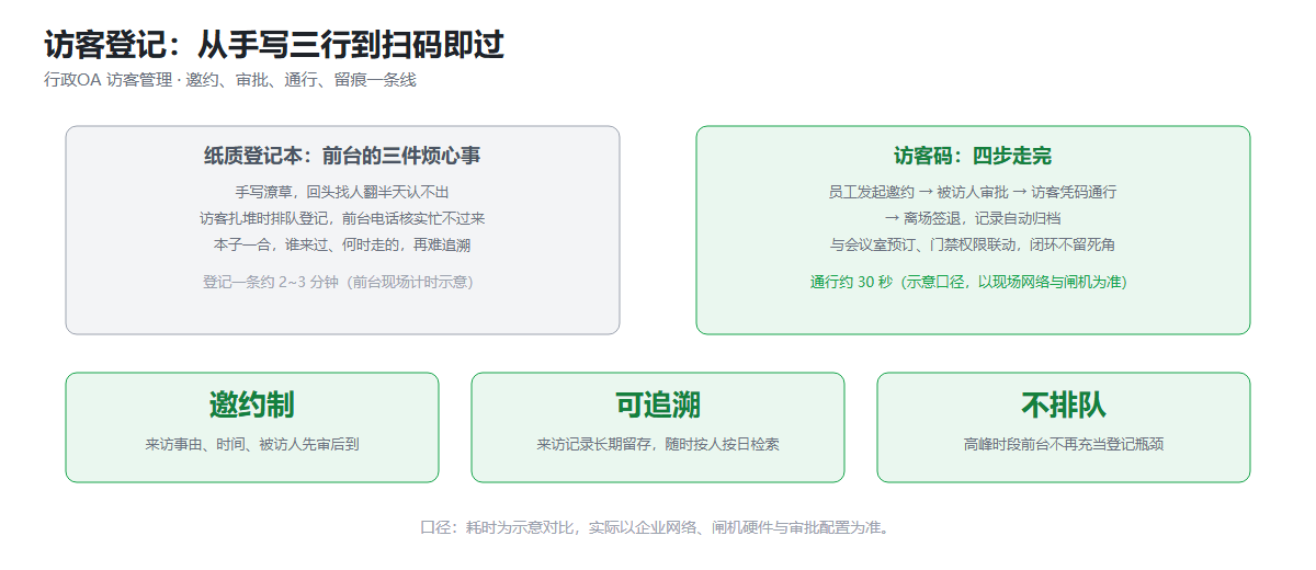 访客登记纸质与访客码对比信息图