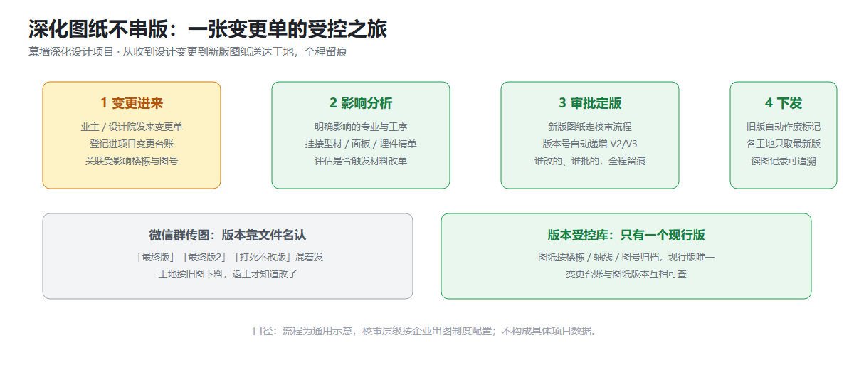 幕墙深化设计图纸变更受控流程信息图