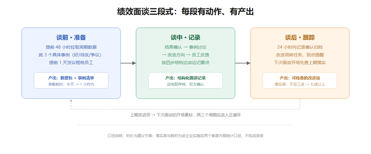 绩效面谈前中后三段流程与产出信息图