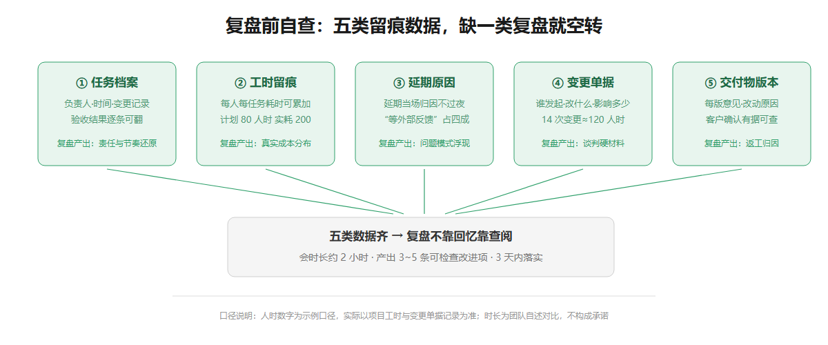 项目复盘五类留痕数据检查清单信息图