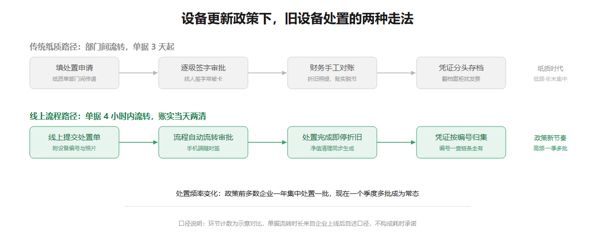 设备更新政策下固定资产处置新旧流程对比信息图