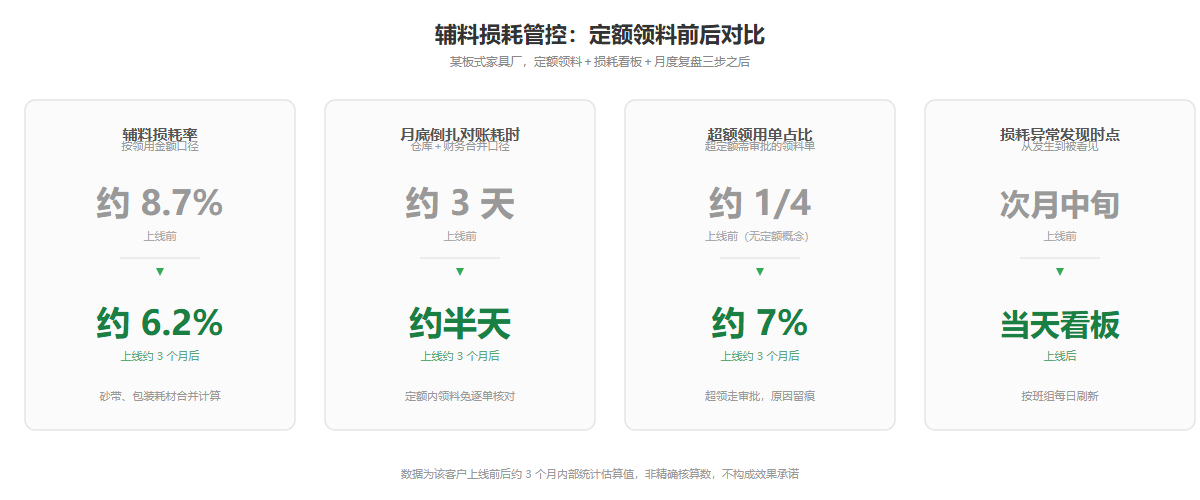 辅料损耗定额管控前后对比信息图