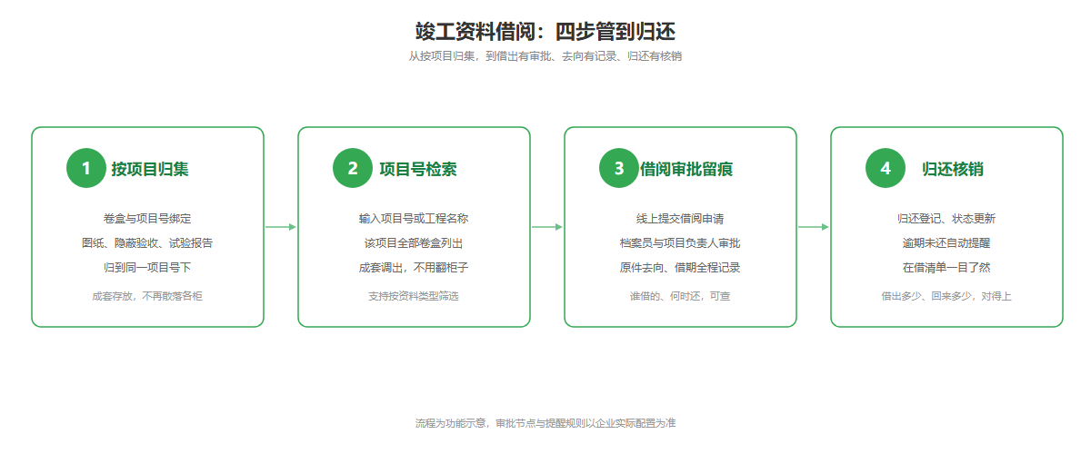 竣工资料借阅四步流程信息图