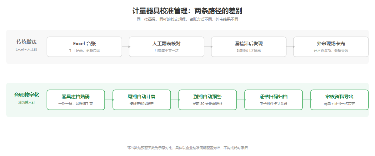 计量器具校准管理两条路径对比信息图
