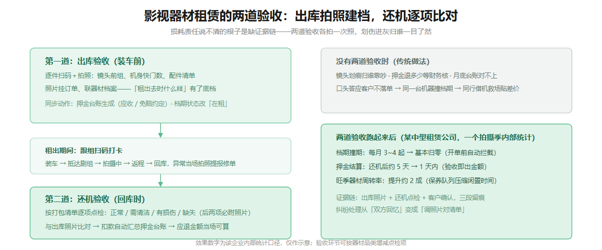 影视器材租赁出库入库两道验收流程信息图
