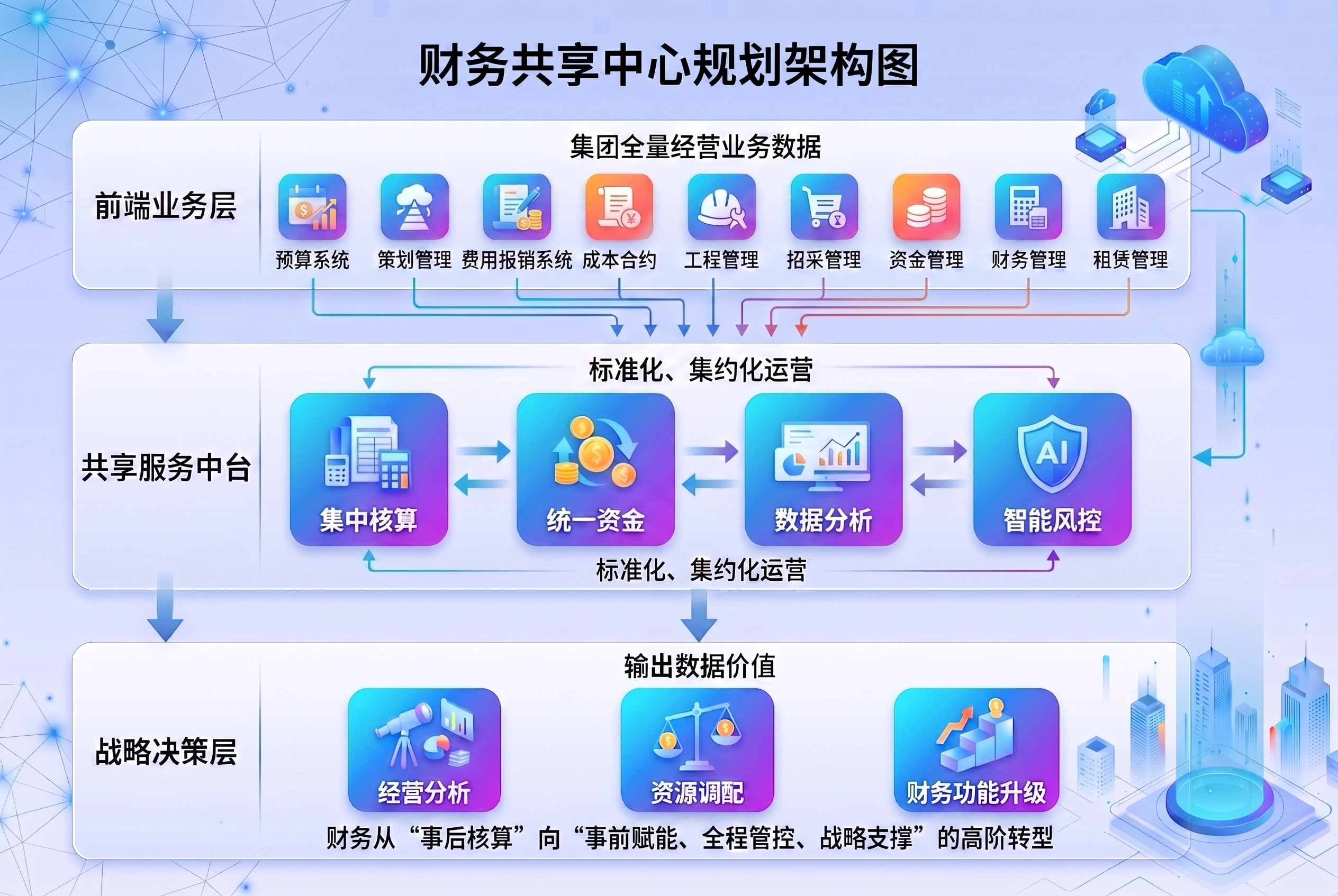 财务共享工中心规划架构图.png
