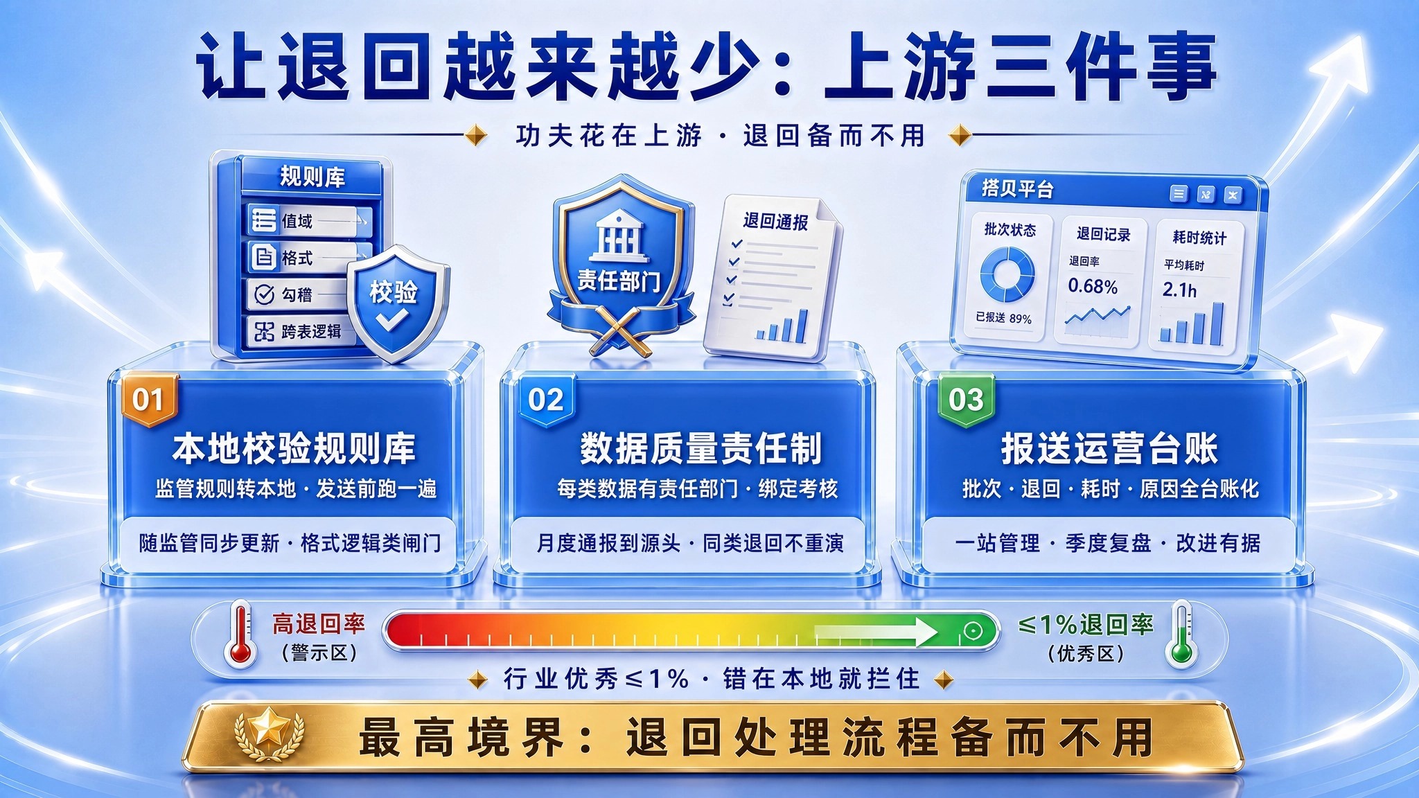 3D玻璃方块,蓝渐变背景,退回率对比设计.jpg