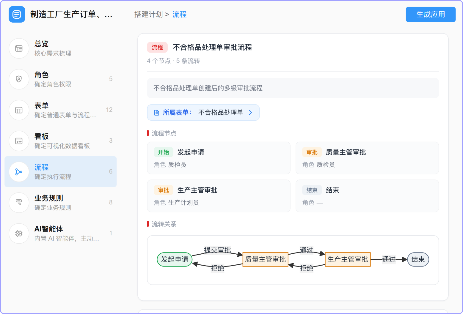 AI生成的不合格品处理单审批流程图,多级审批支持驳回