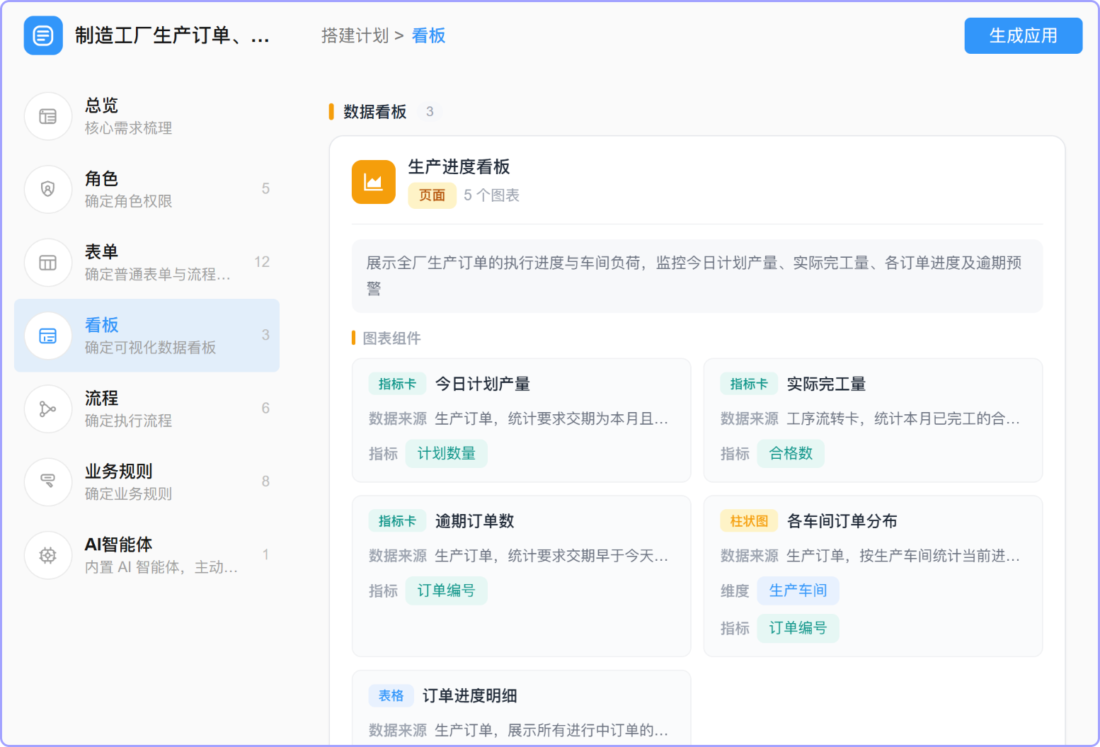 AI生成的生产进度数据看板配置,含指标卡与柱状图